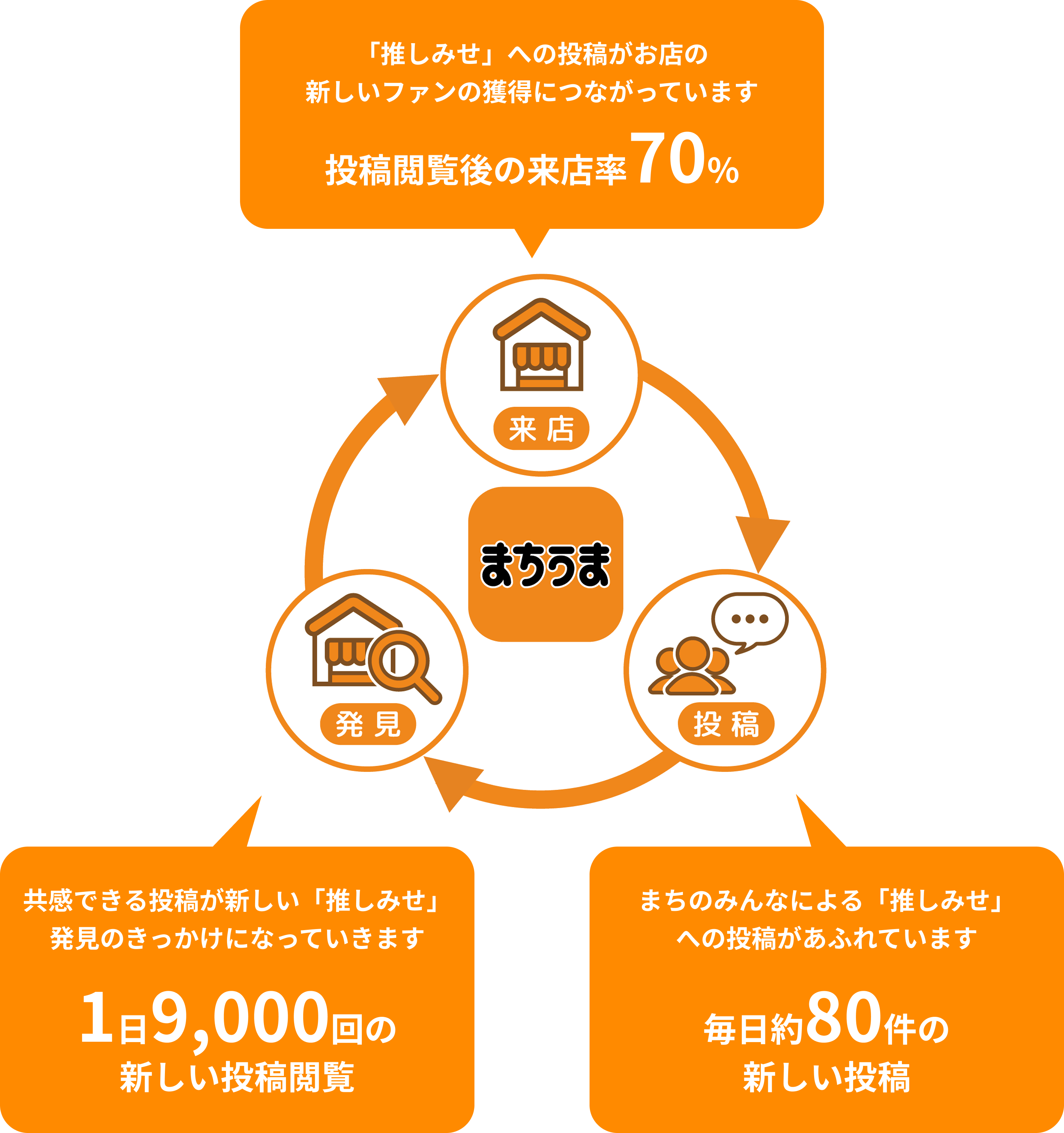 まちうまとは...