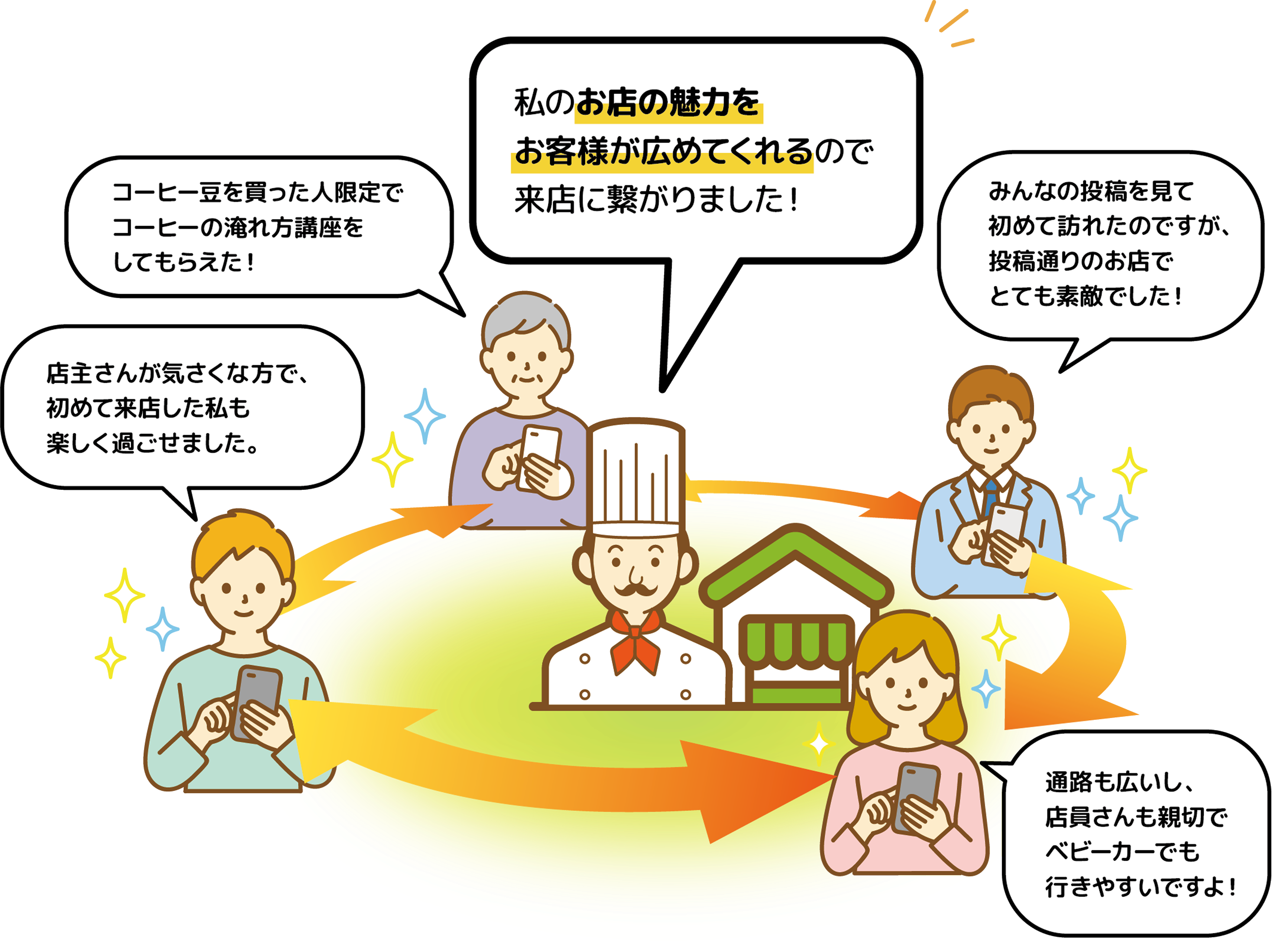 みんなの投稿でシェアの図解
