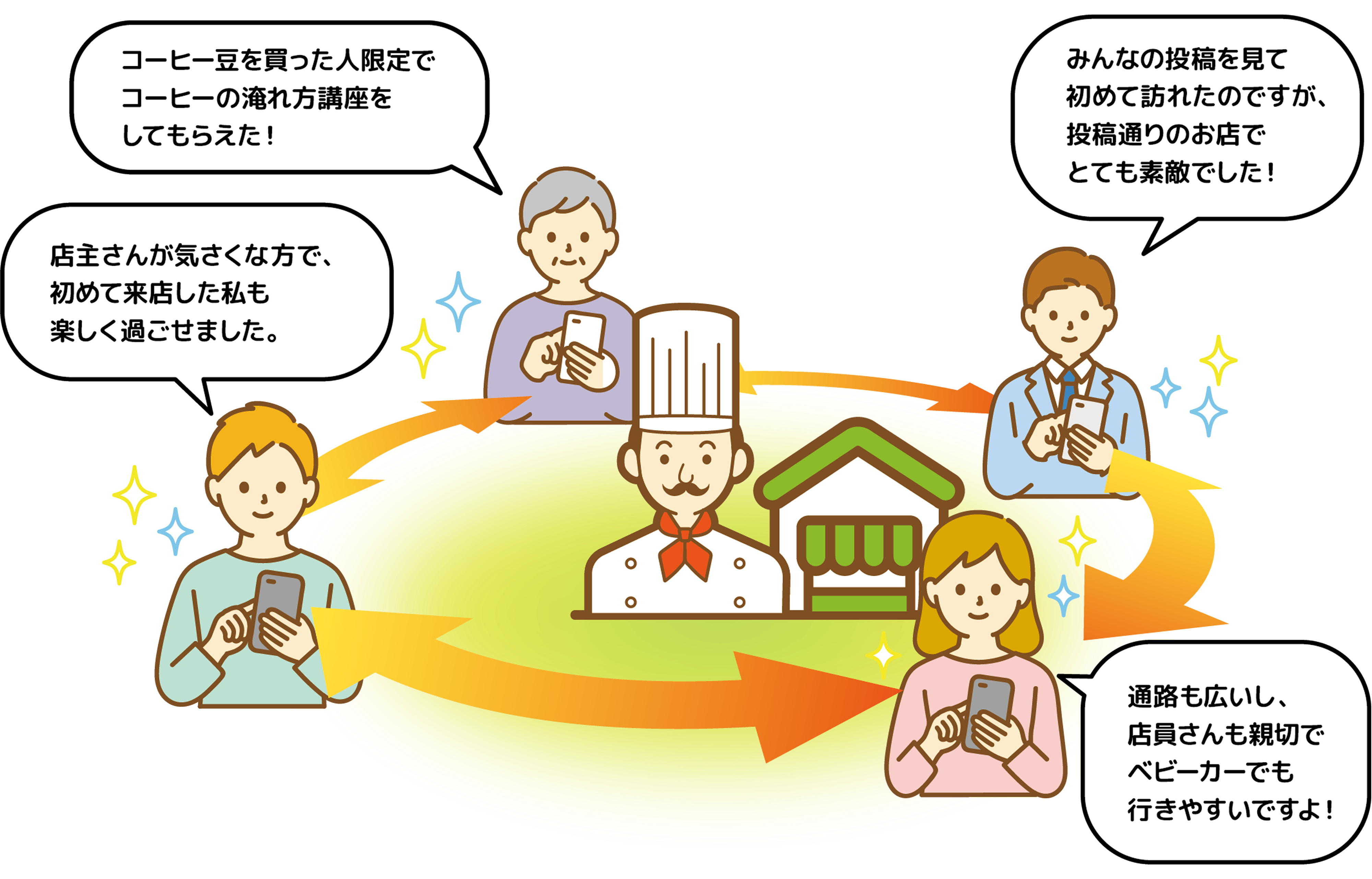 ユーザー、店主、お店がまちうまアプリでつながる図